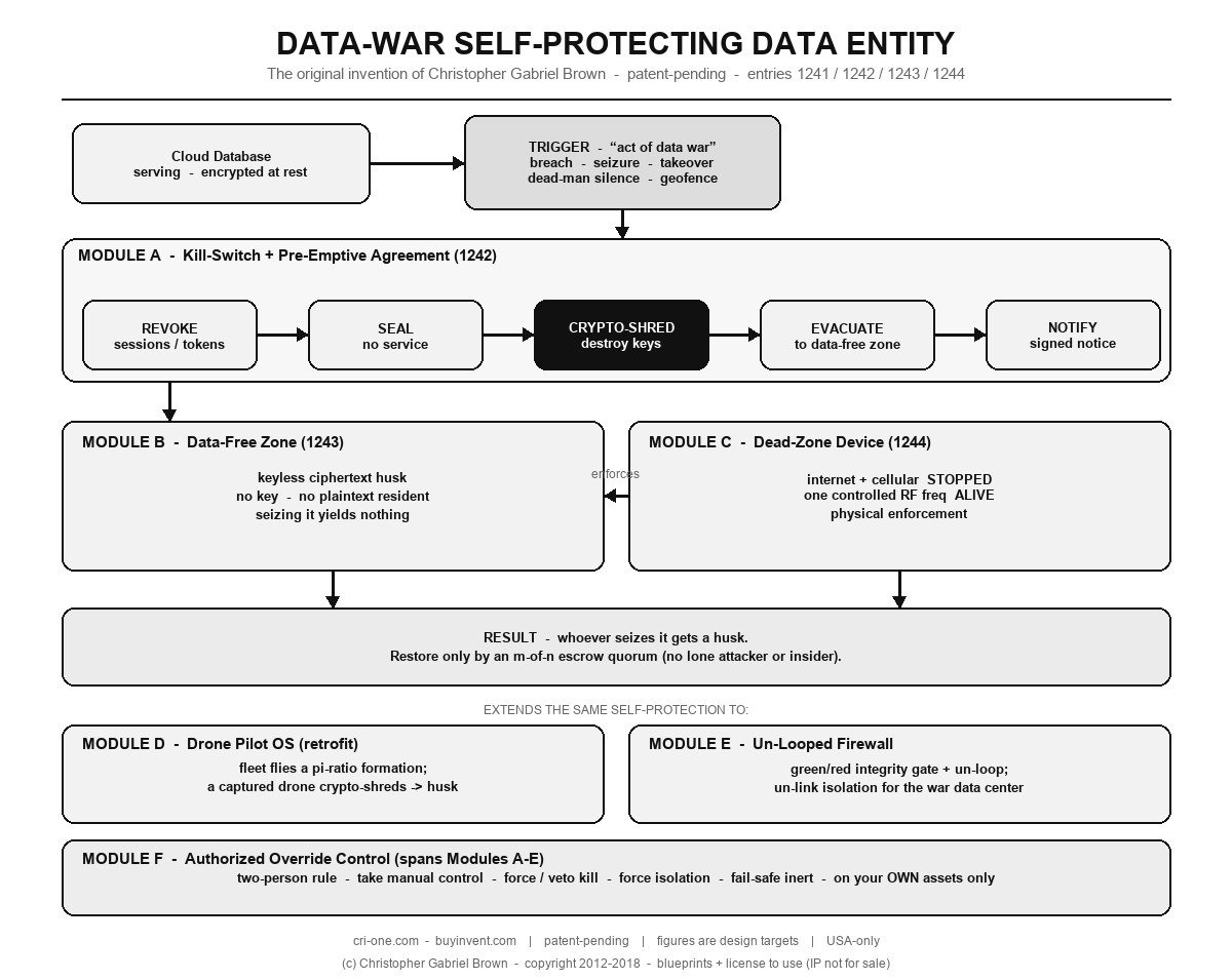Block diagram 'DATA-WAR SELF-PROTECTING DATA ENTITY' (modules A-F); footer cri-one.com, buyinvent.com