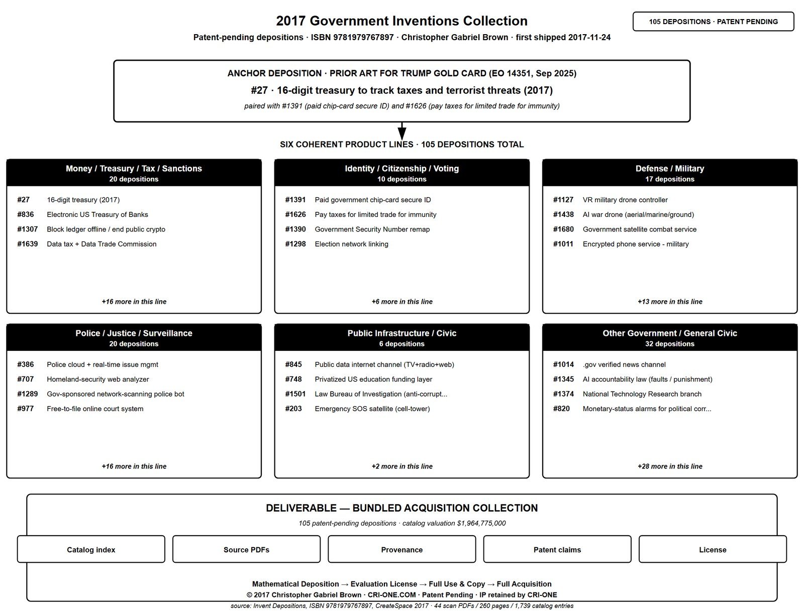 Diagram '2017 Government Inventions Collection' anchored on '#27 16-digit treasury to track taxes and terrorist threats (2017)'; footer reads '105 patent-pending depositions · catalog valuation $1,964,775,000' (re-set 2026-10-08 to match the store price; was $945,000,000 with an estimated ask)