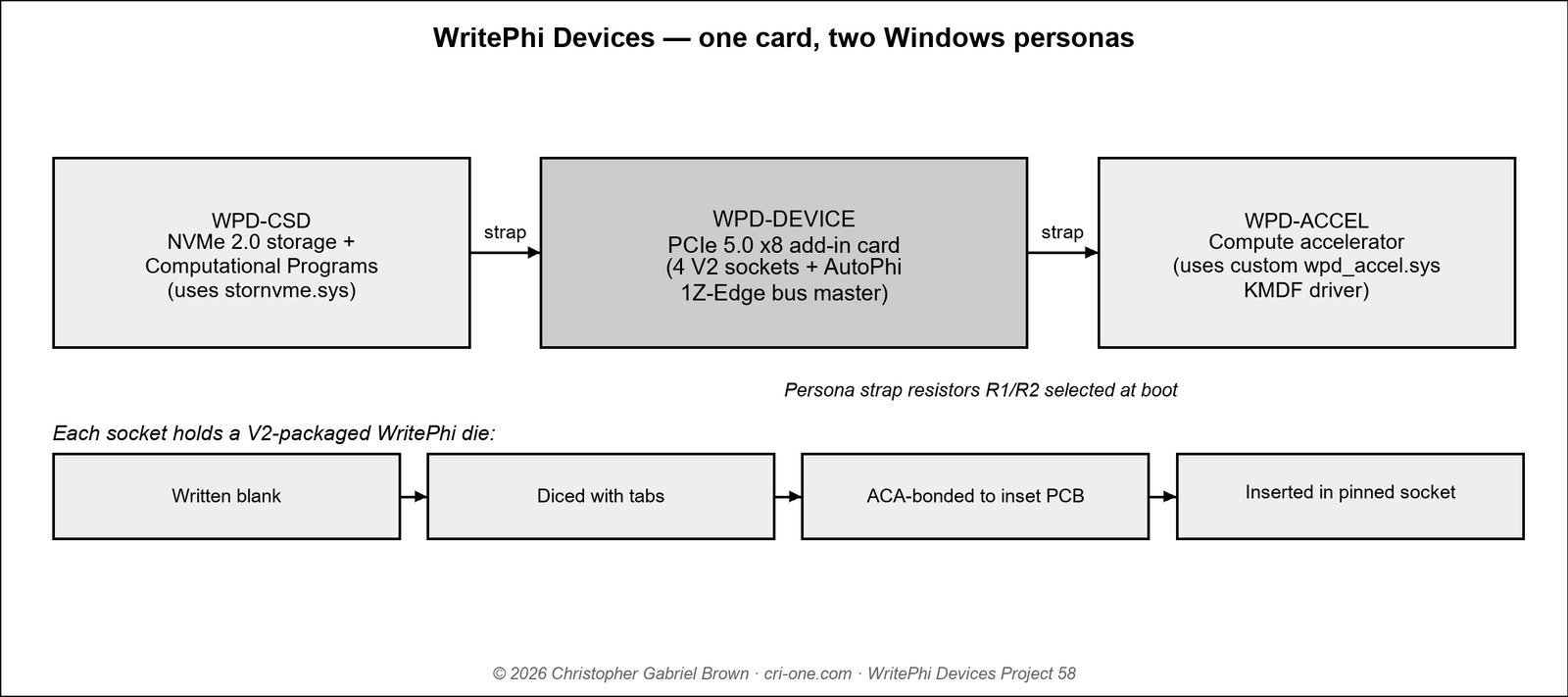 Diagram 'WritePhi Devices - one card, two Windows personas'