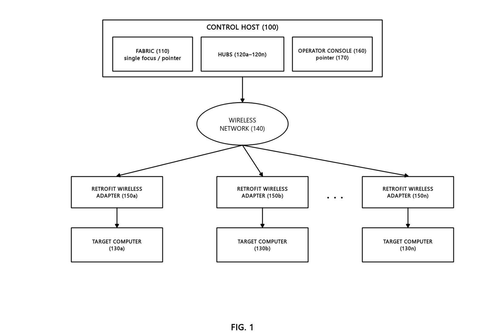 Patent-style FIG. 1: control host, wireless network, retrofit wireless adapters, target computers