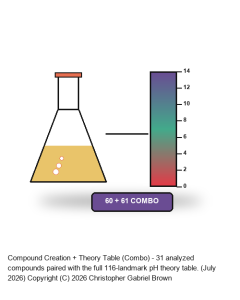 Compound Creation + Theory Table (Combo)