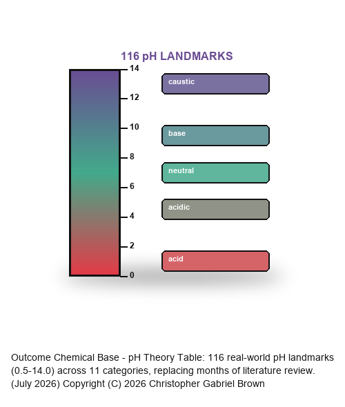 Outcome Chemical Base — pH Theory Table