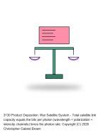 Product Deposition: War Satellite System