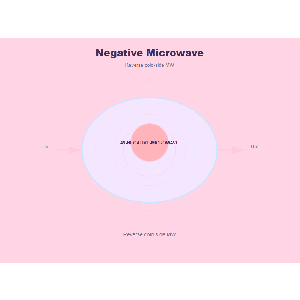 Negative Microwave — Complete Product Family — Patent Pending (US App. No. 19/707,287)