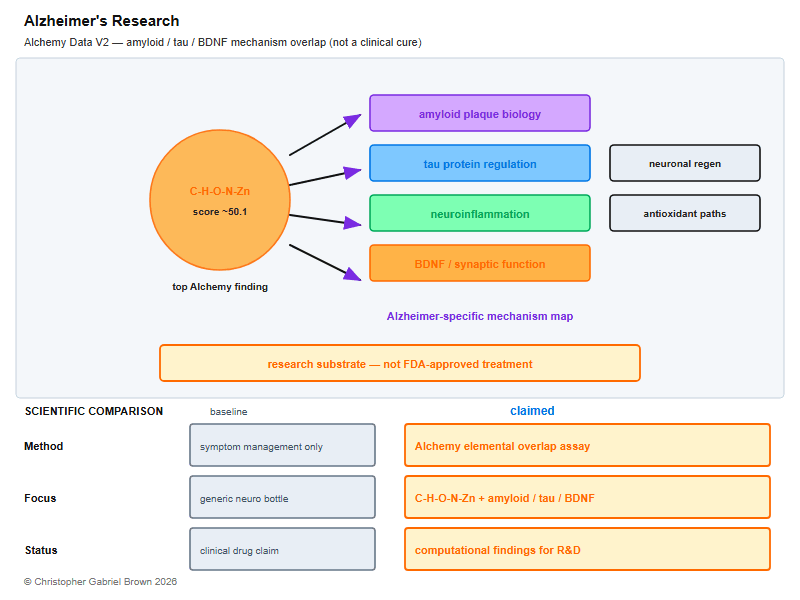 Alzheimer's Research