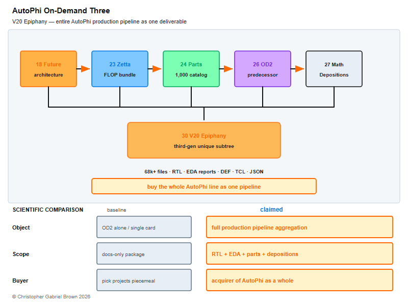 AutoPhi On-Demand Three